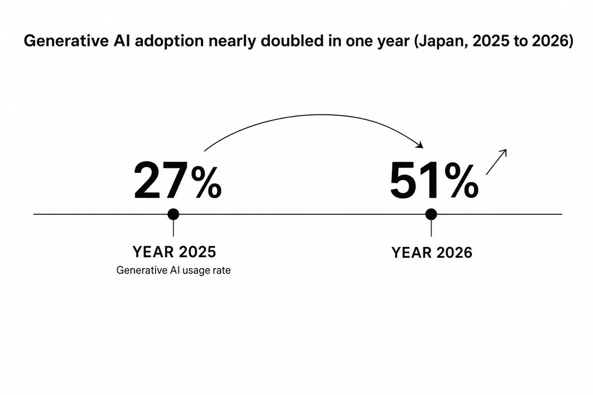 日本の生成AI利用率タイムライン：2025年27%から2026年51%へ倍増