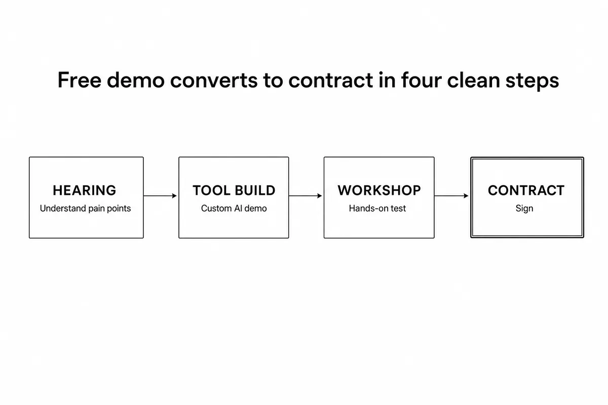 AI無料デモからの受注フロー：ヒアリング→ツール作成→ワークショップ→契約