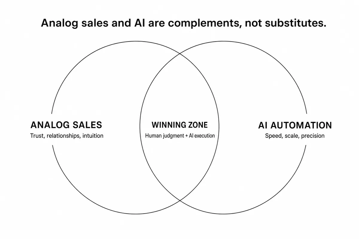 アナログ営業とAIのベン図：重なる領域に勝ち筋がある