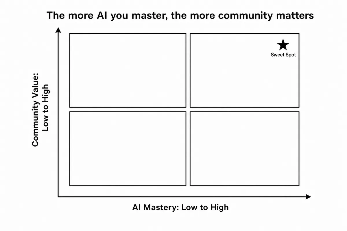 Diagram for ai-driven-leaders-need-community